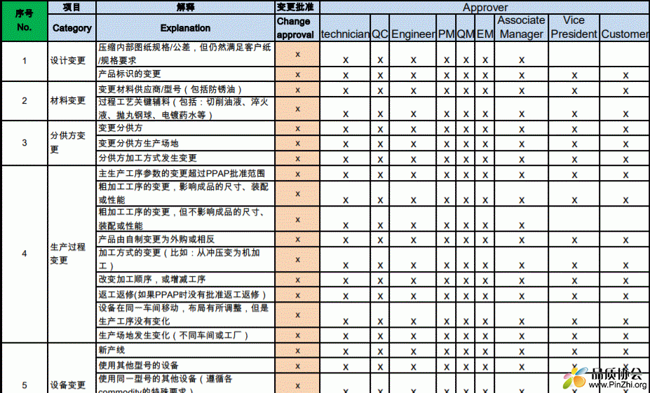 4M过程改进与变更矩阵图