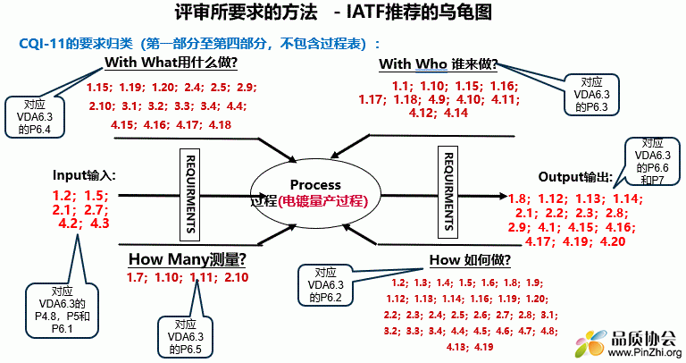 CQI-11的第三版评审所要求的方法：IATF推荐的乌龟图