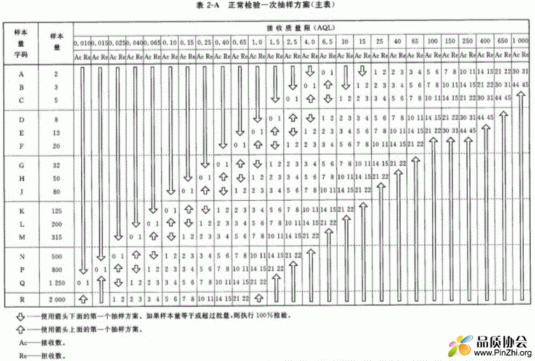 正常检验一次抽样方案