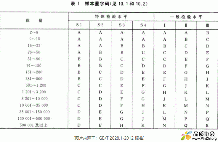 样本量通过样本量字码确定