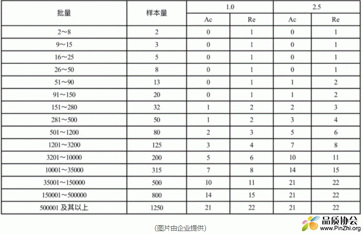 抽样方案简化