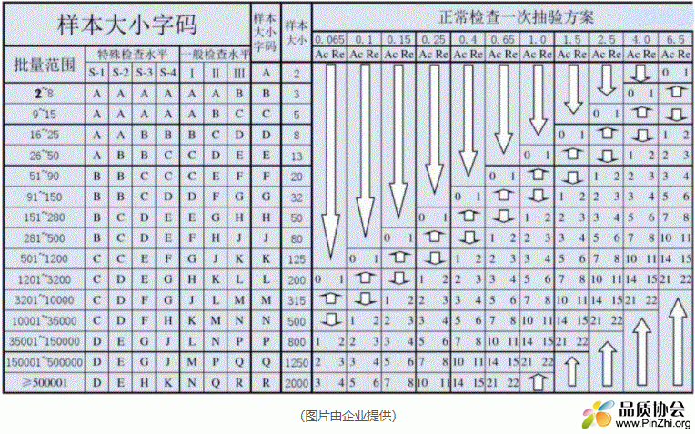 简化抽样表