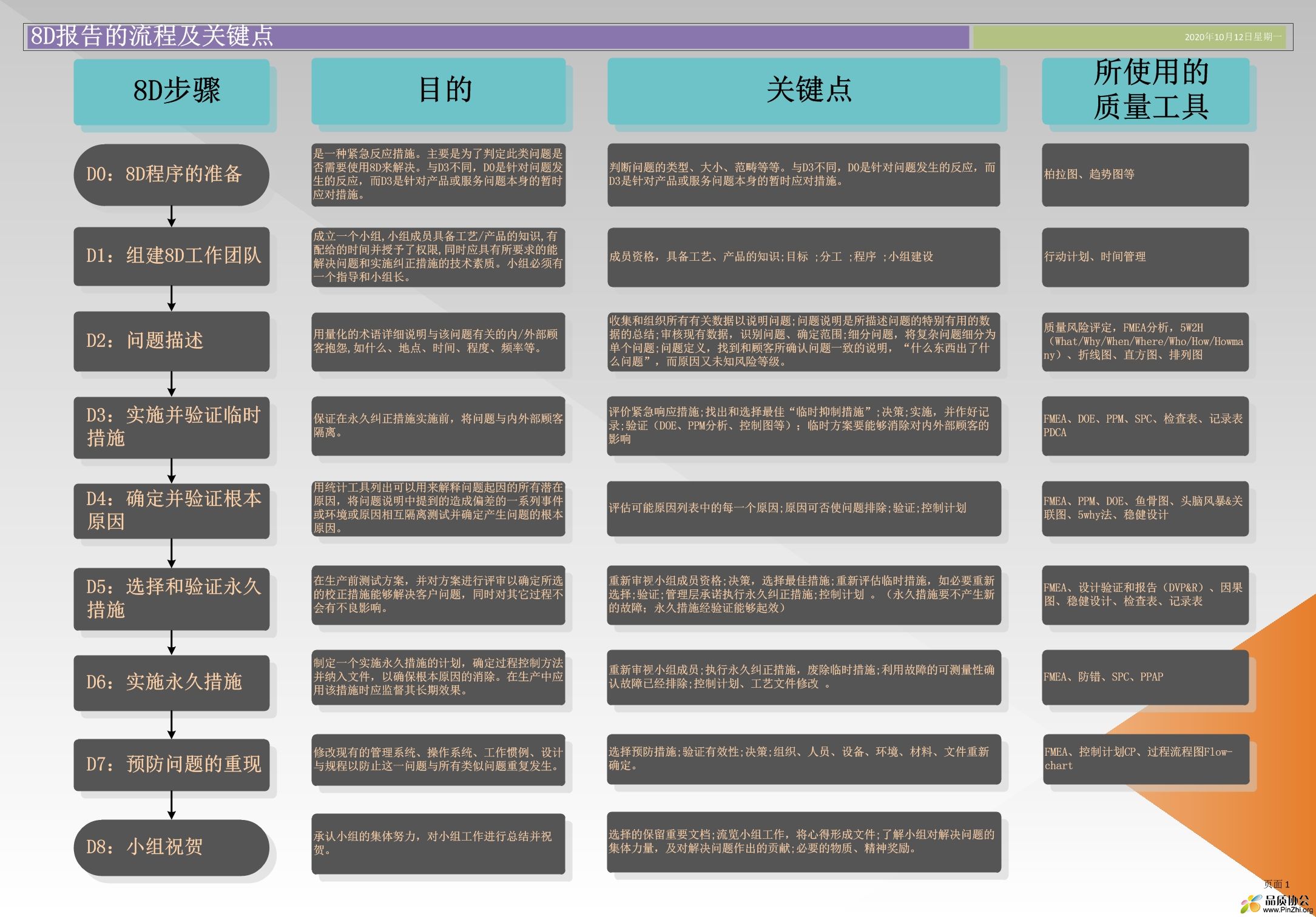 8D报告的流程及关键事项.jpg