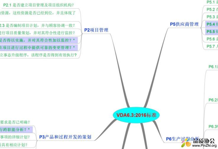 VDA6.3:2016标准过程审核思维导图