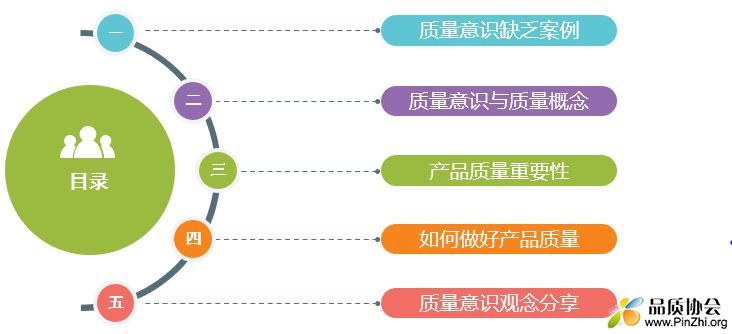 质量意识培训