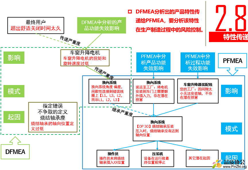 全新FMEA应用能力提升