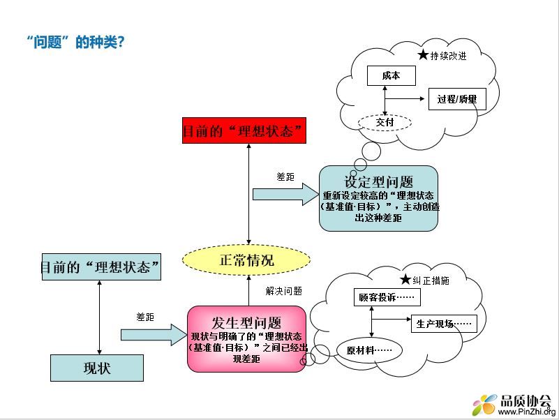 问题的种类.JPG