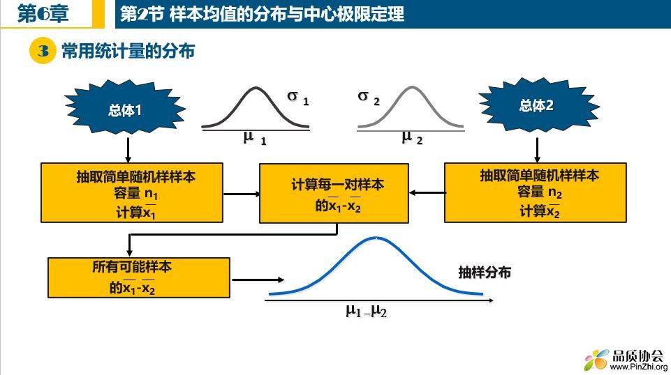 常用统计量的分布.JPG