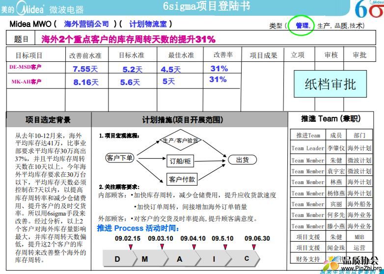 美的六西格玛项目(库存周转改善)