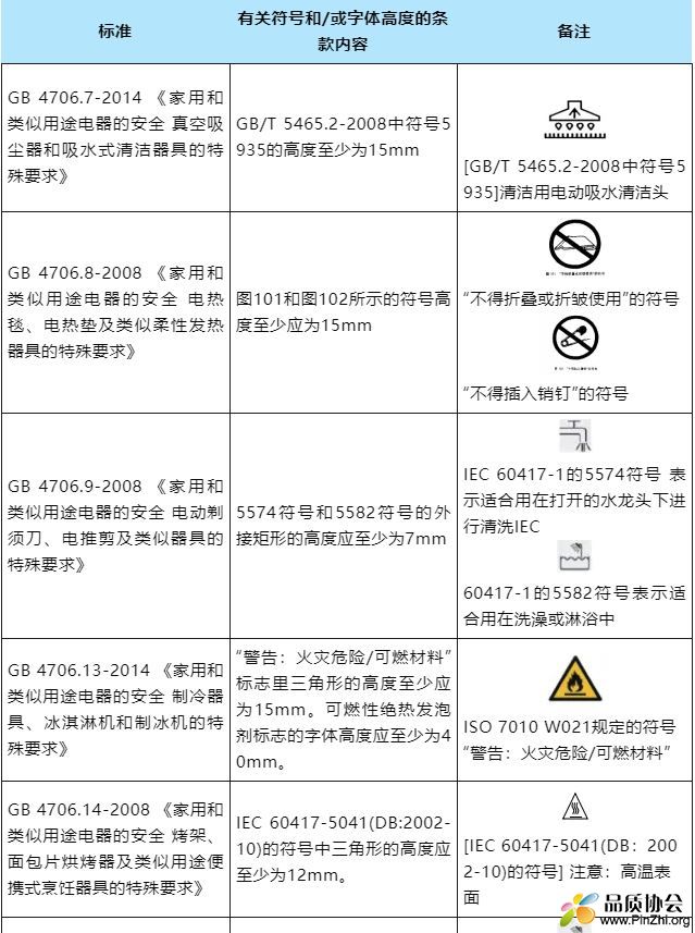 GB 4706系列标准符号大小和文字高度要求