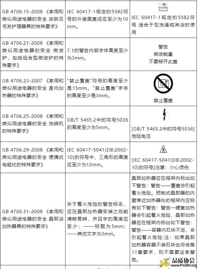 GB 4706系列标准符号大小和文字高度要求.JPG