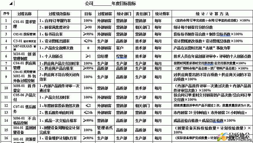 ISO22163目标指标