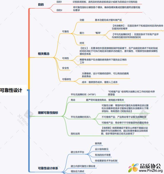 可靠性设计工程思路模块