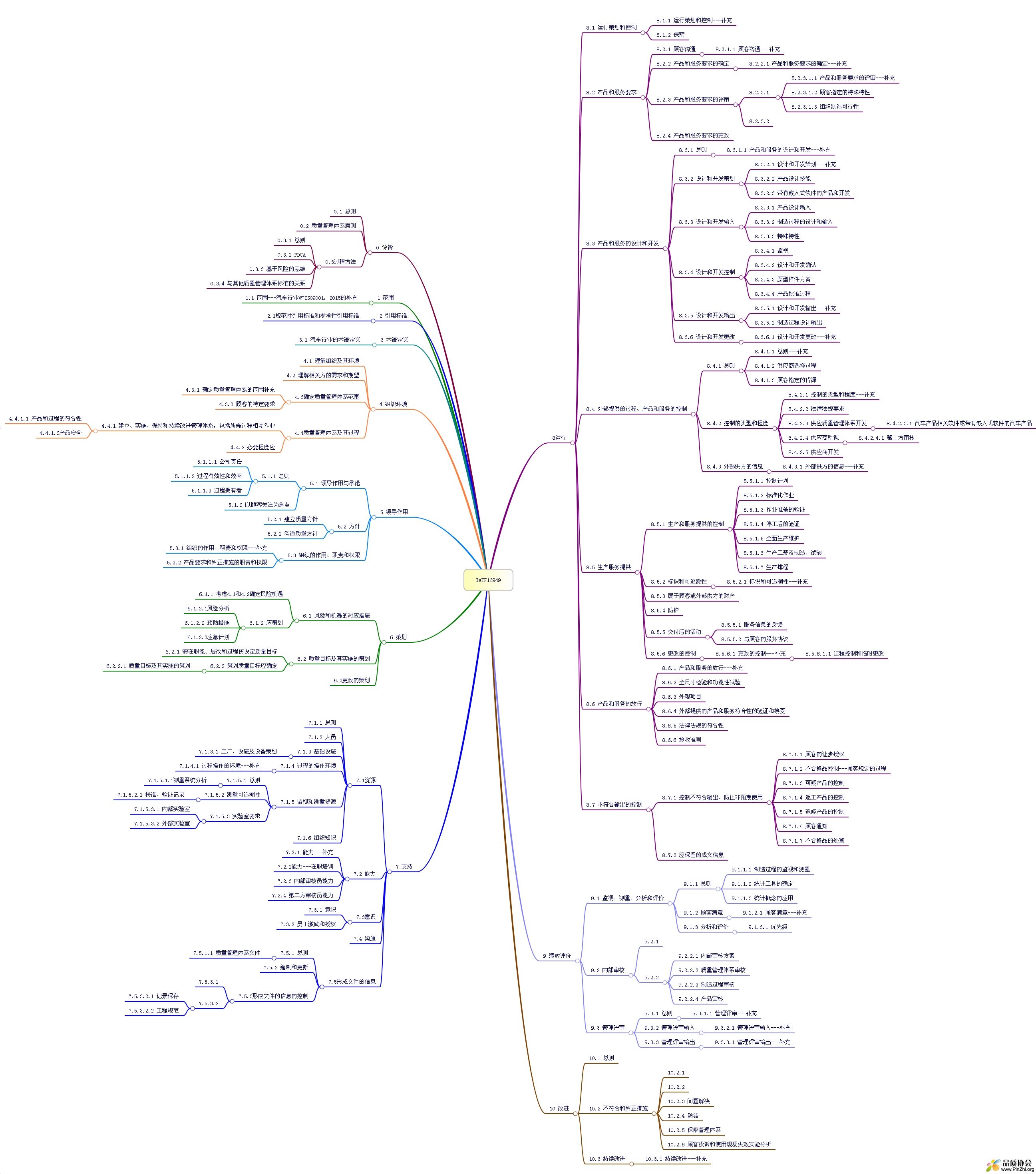 IATF16949思维导图