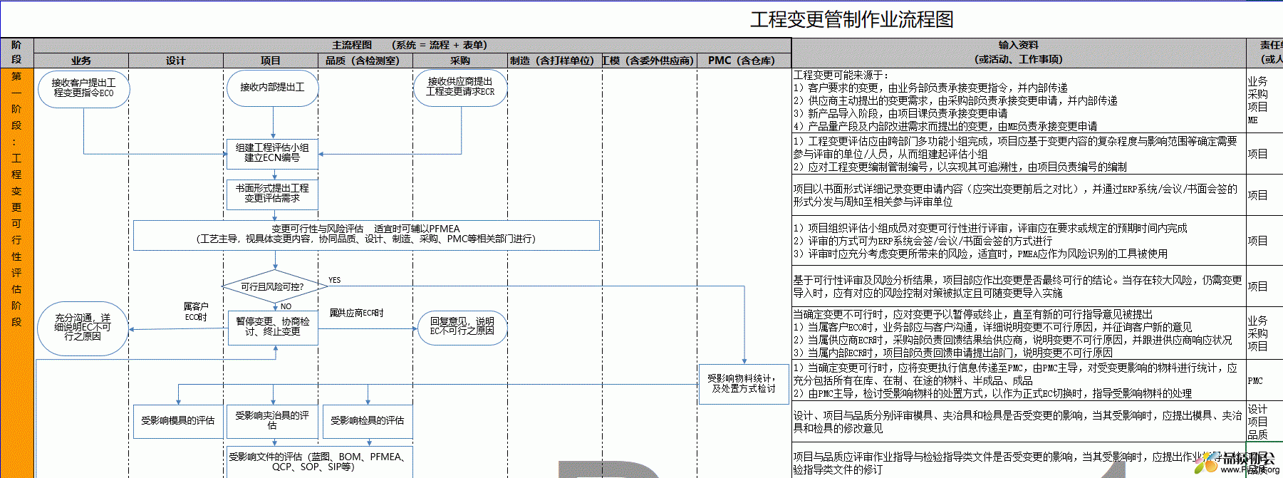 经典变更流程图：工程变更管制作业流程图