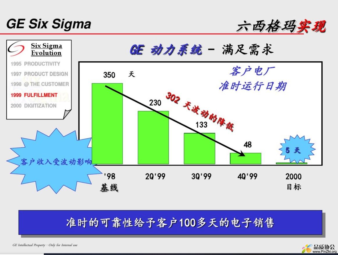 GE通用电气六西格码导入解读