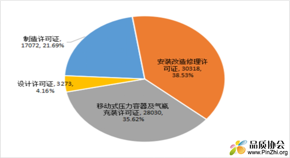 图2 2020年特种设备生产许可证分类比例图