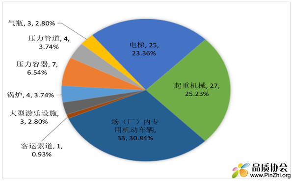 图3 2020年特种设备事故起数及占比情况
