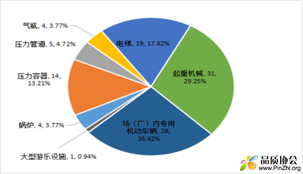 图4 2020年特种设备事故死亡人数及占比情况