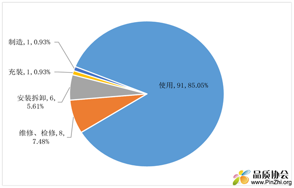  图5 2020年特种设备事故环节分布占比情况