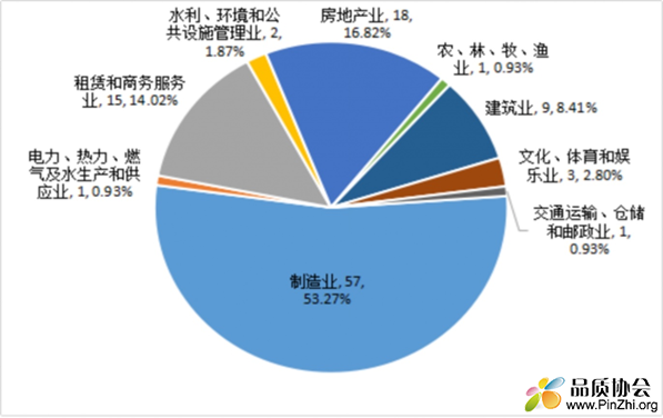 图6 2020年特种设备事故行业分布占比情况