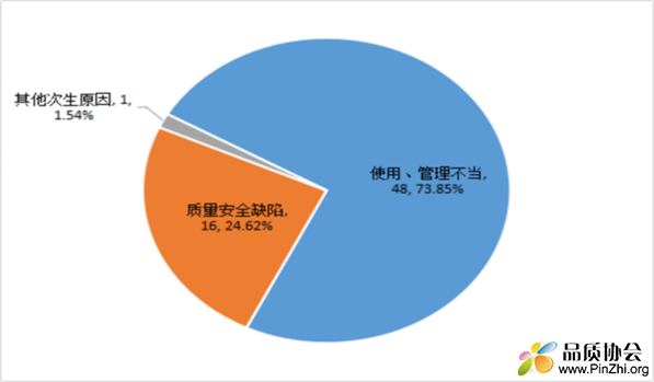 图8 2020年特种设备事故原因占比情况分布图