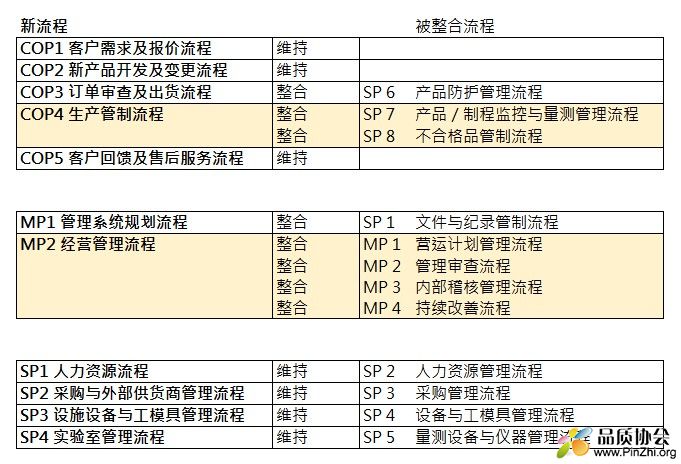 流程整合