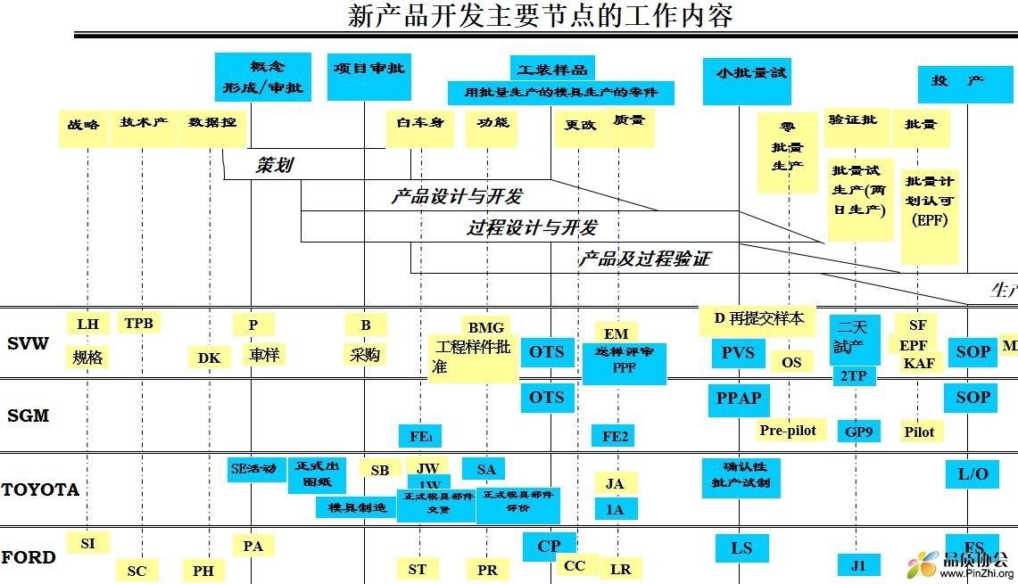 APQP流程：汽车公司新产品开发的主要节点和工作内容