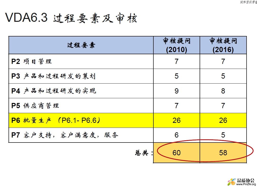 问题个数