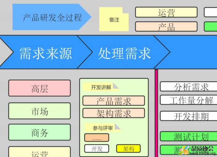 产品研发全过程模型