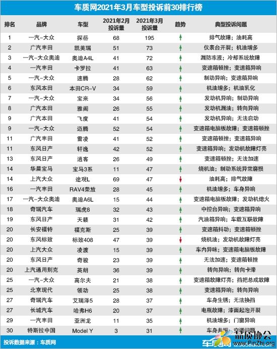 2021年3月国内汽车投诉榜：典型投诉问题