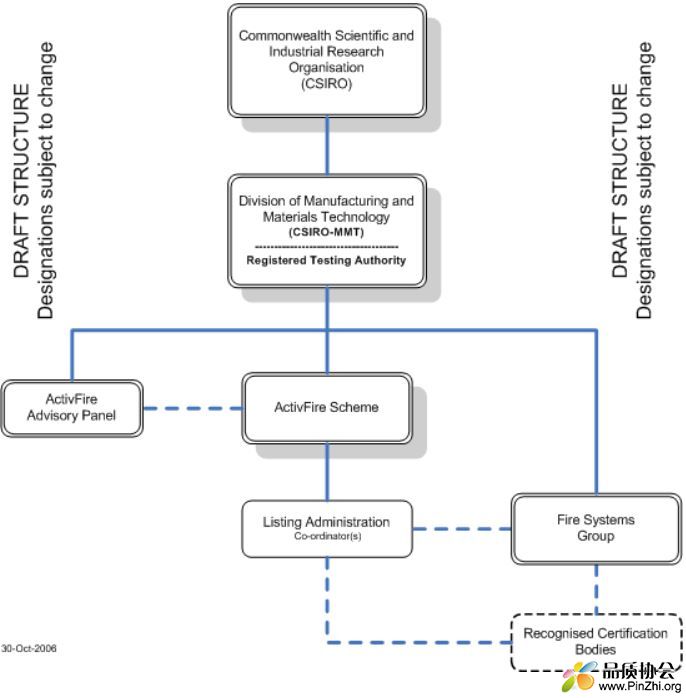 CSIRO和ActiveFire是什么关系？烟感之类的产品认证由CSIRO负责