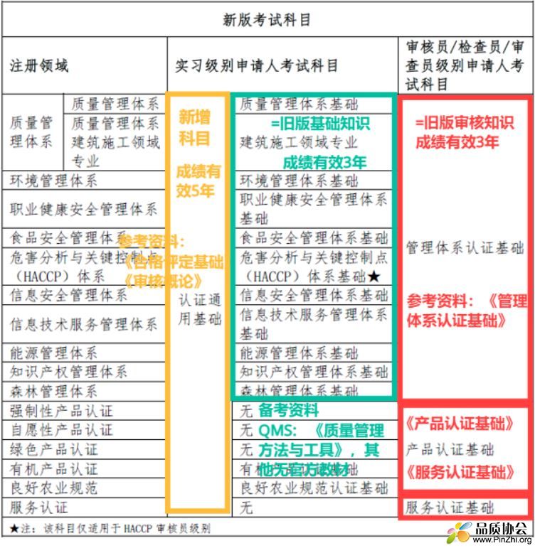 新版CCAA注册审核员考试科目