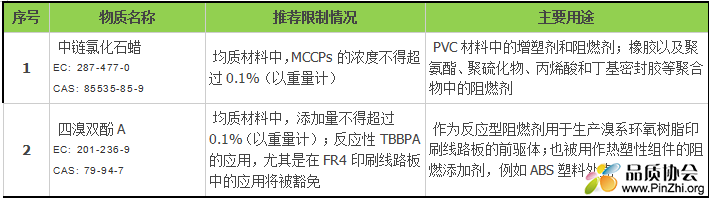 欧盟RoHS或将MCCPs和TBBPA纳入限制物质清单