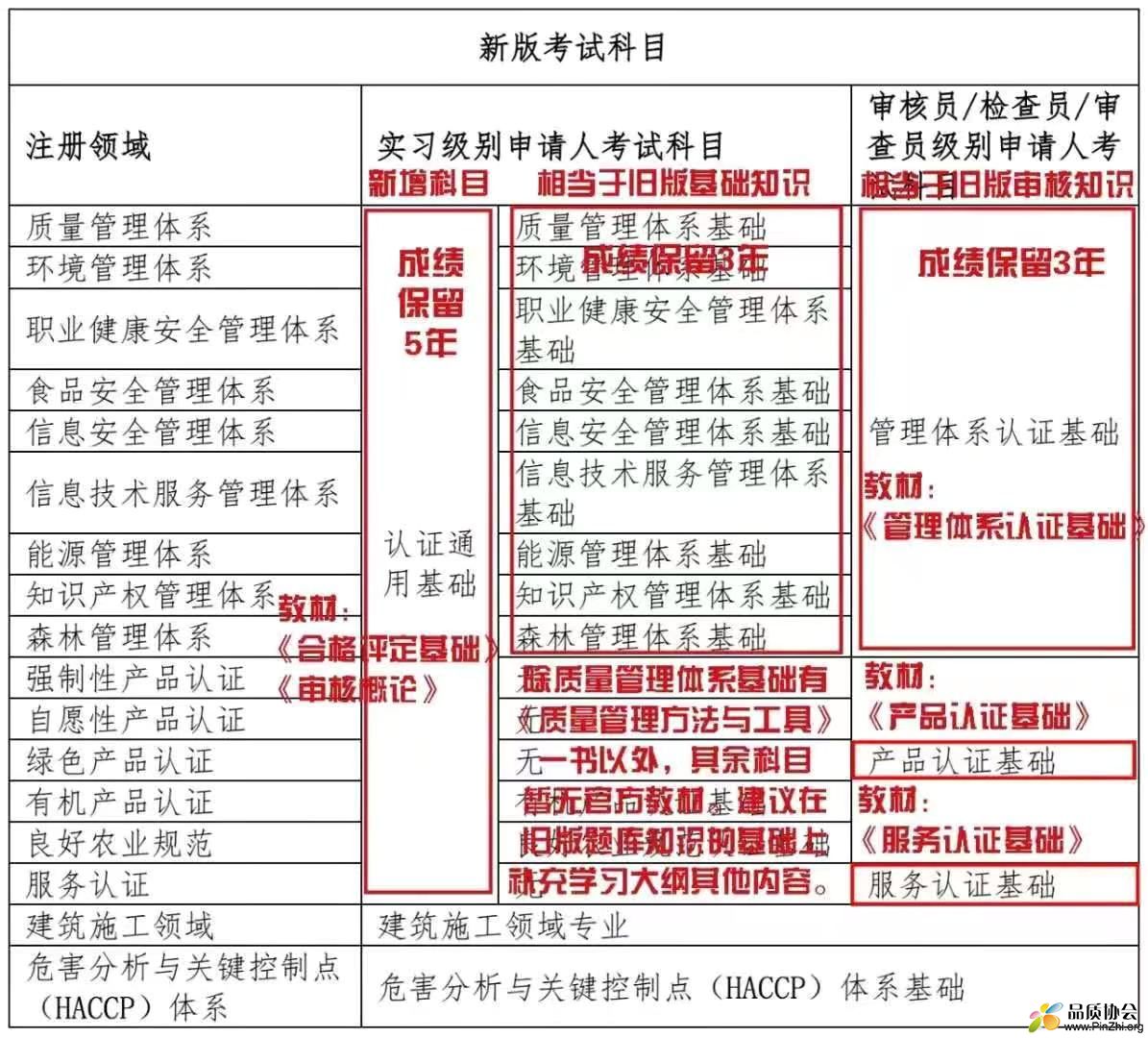 2021年新版考试科目.jpg