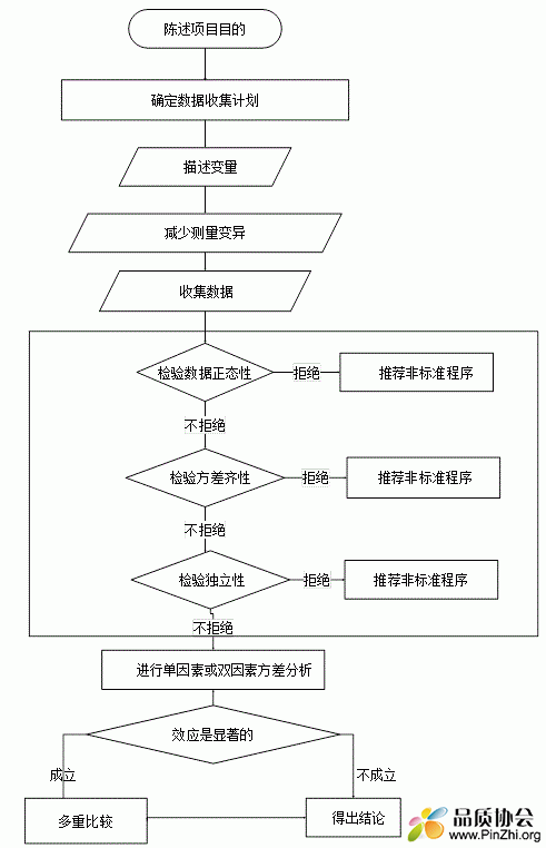 单因素或双因素方差分析流程图