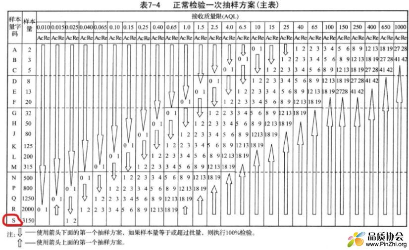 GB2828.1抽样标准