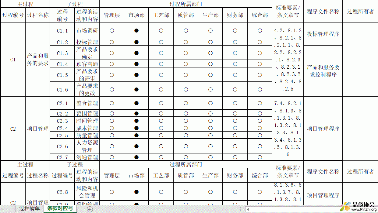 过程所有者任命单&条款与过程对应单