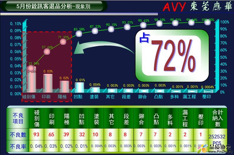 超级经典品质总结改善报告