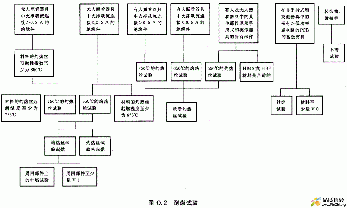 耐燃测试