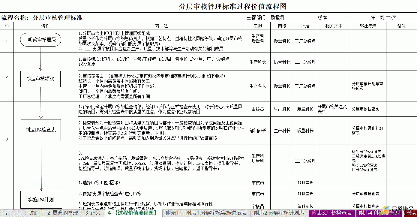 分层审核管理标准过程价值流程图.GIF