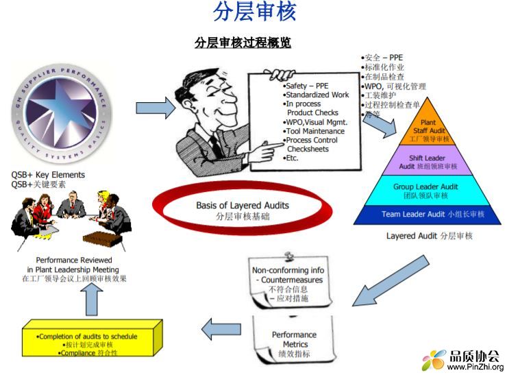 LAYERED PROCESS AUDIT 分层审核