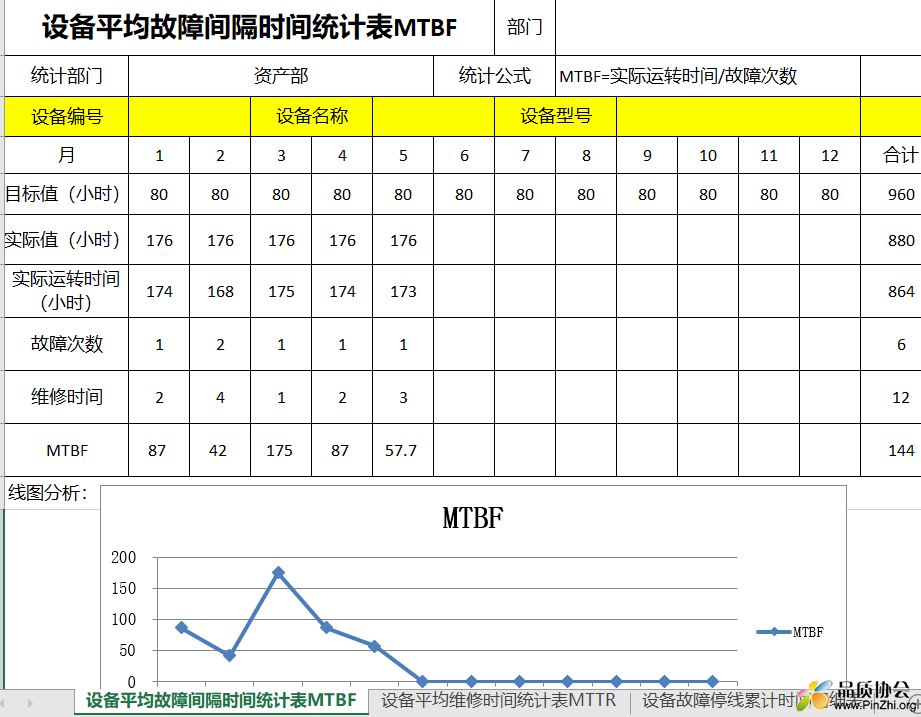 设备平均故障间隔时间统计表MTBF和设备平均维修时间统计表MTTR