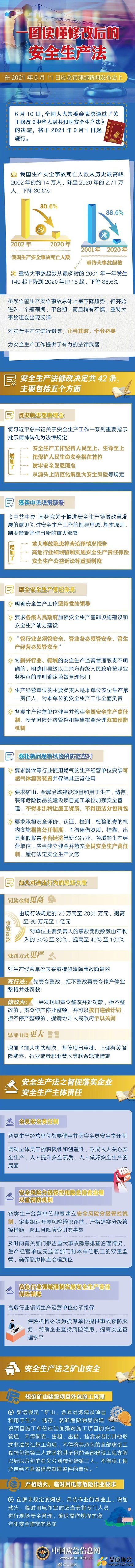 新安全生产法将于2021年9月1日实施，重大事故最高可罚1亿