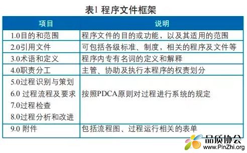质量管理体系程序文件架构设计