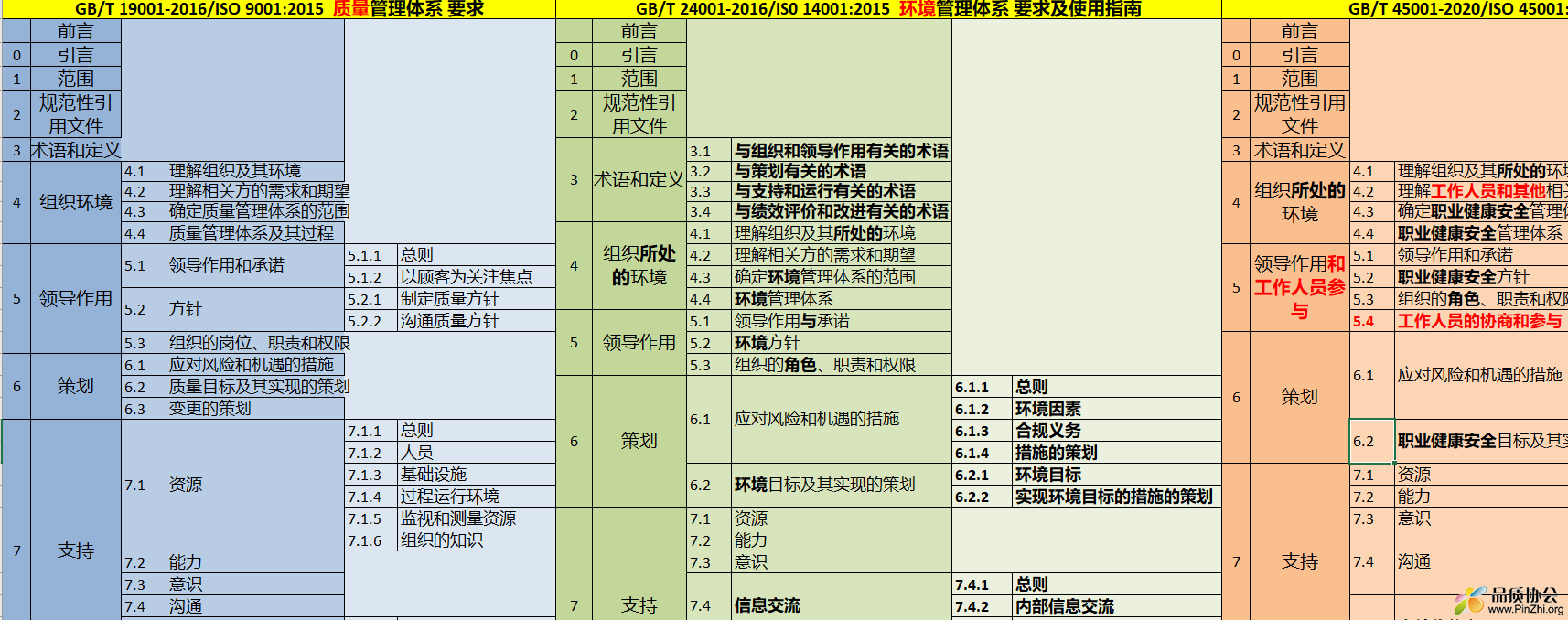 ISO9001/14001/45001三体系目录整理