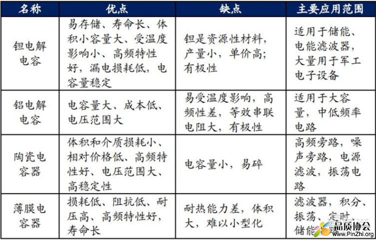 铝电解电容、钽电解电容、陶瓷电容和薄膜电容器的优点和缺点，主要应用范围 ...