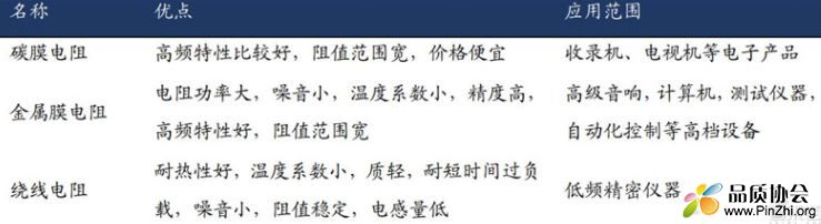 碳膜电阻、金属膜电阻和绕线电阻的优点和应用范围