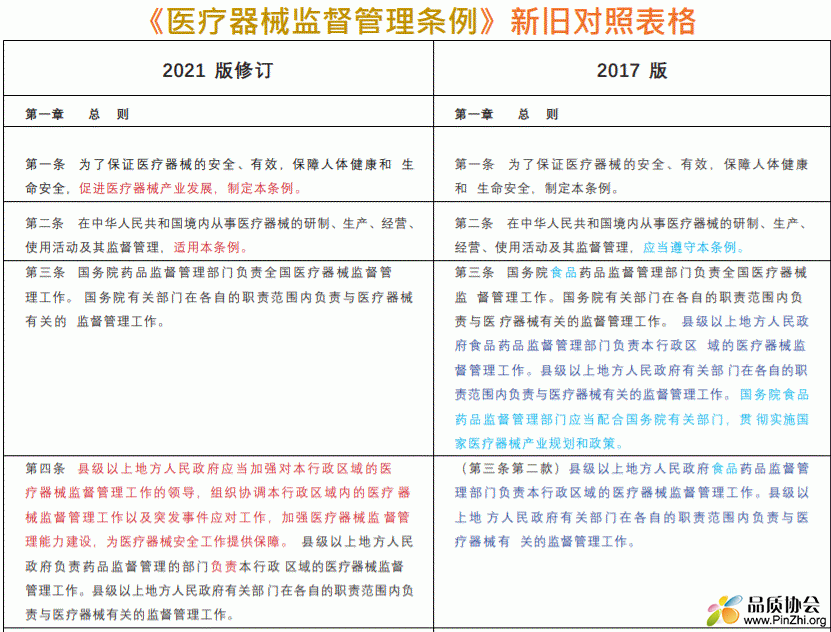 2021版《医疗器械监督管理条例》标准和2017版标准新旧对照表