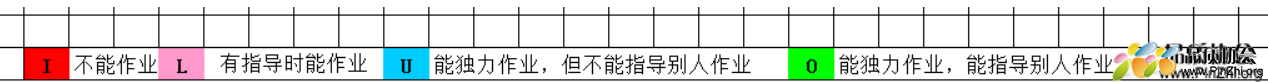 技能矩阵图当中的I, L, U, O 字母是什么英文的缩写